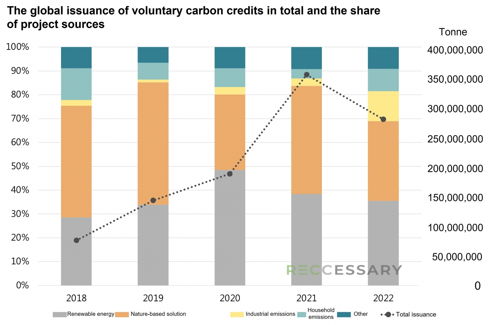 Southeast Asian countries' ambitions for voluntary carbon market